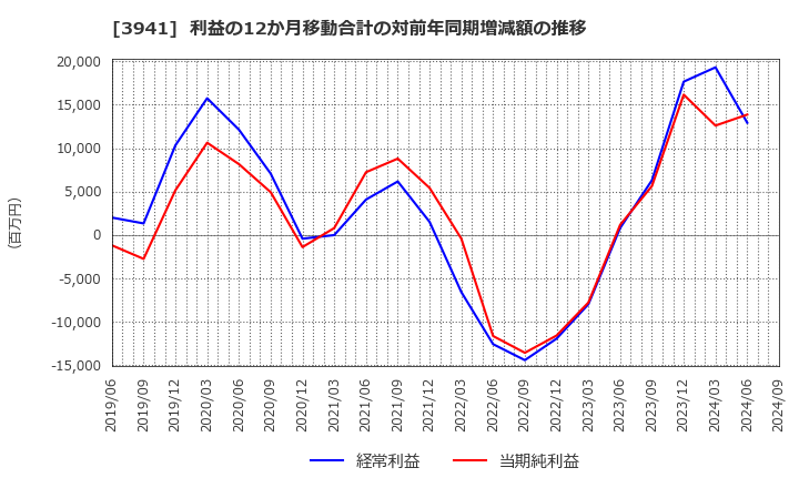 3941 レンゴー(株): 利益の12か月移動合計の対前年同期増減額の推移