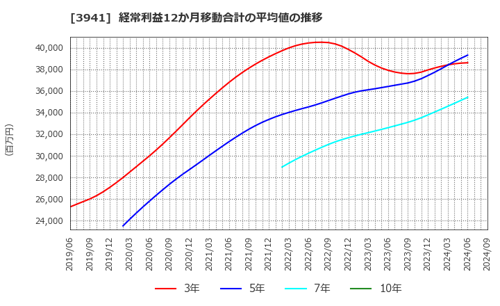 3941 レンゴー(株): 経常利益12か月移動合計の平均値の推移