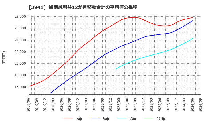 3941 レンゴー(株): 当期純利益12か月移動合計の平均値の推移