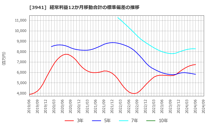 3941 レンゴー(株): 経常利益12か月移動合計の標準偏差の推移