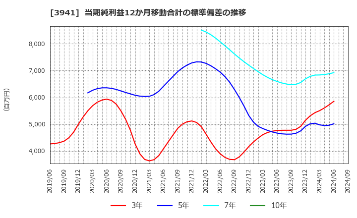 3941 レンゴー(株): 当期純利益12か月移動合計の標準偏差の推移