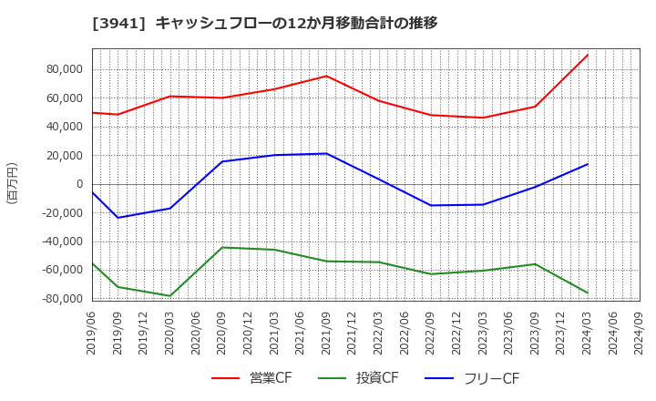 3941 レンゴー(株): キャッシュフローの12か月移動合計の推移