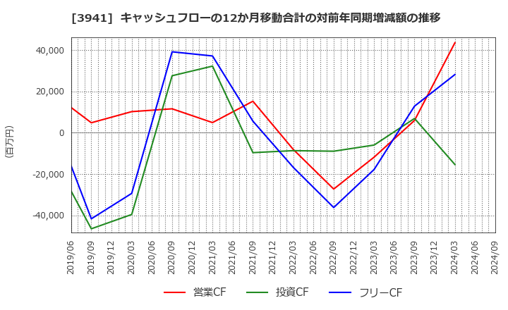 3941 レンゴー(株): キャッシュフローの12か月移動合計の対前年同期増減額の推移