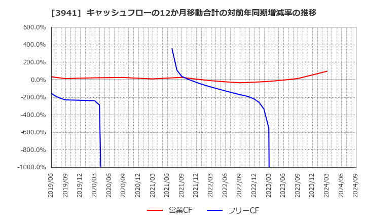 3941 レンゴー(株): キャッシュフローの12か月移動合計の対前年同期増減率の推移