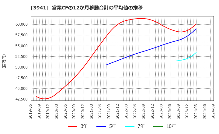 3941 レンゴー(株): 営業CFの12か月移動合計の平均値の推移