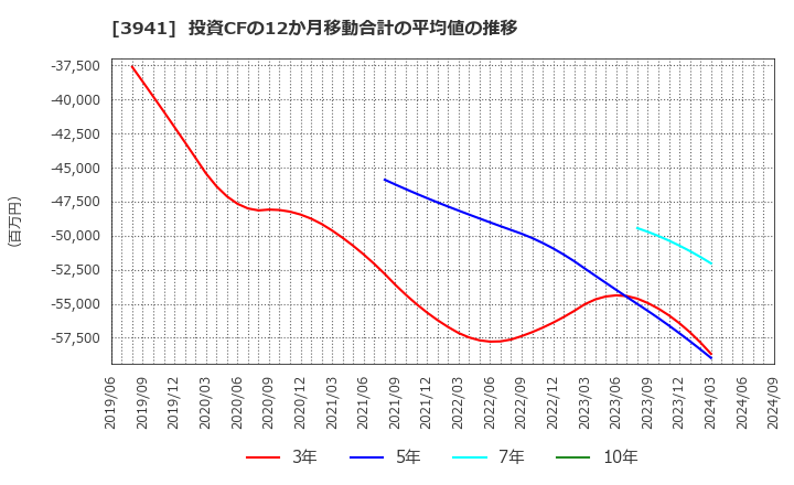 3941 レンゴー(株): 投資CFの12か月移動合計の平均値の推移