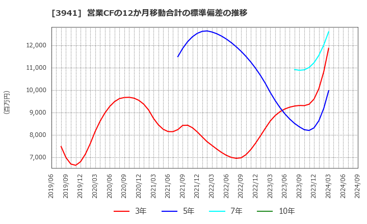 3941 レンゴー(株): 営業CFの12か月移動合計の標準偏差の推移