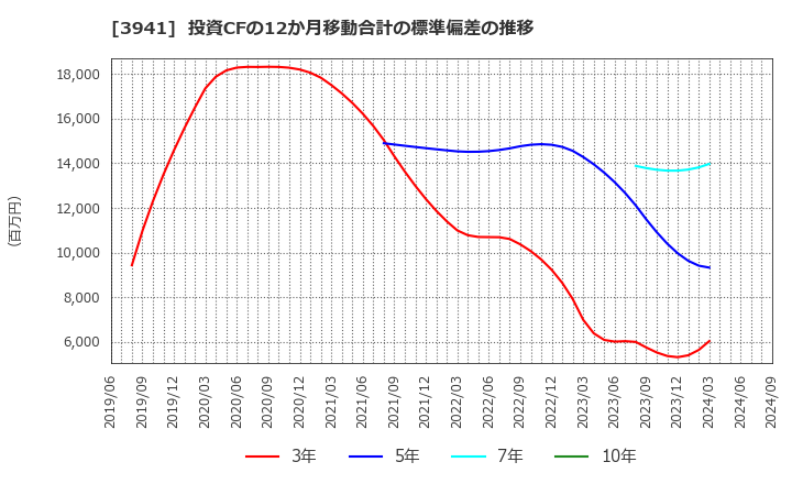 3941 レンゴー(株): 投資CFの12か月移動合計の標準偏差の推移