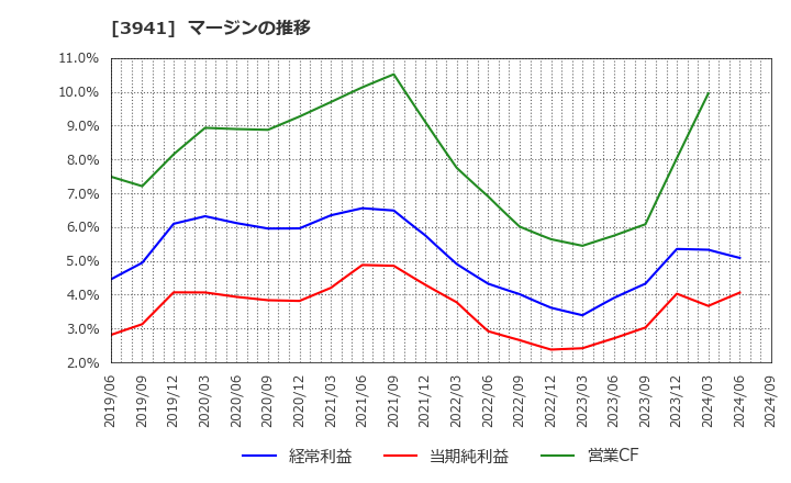 3941 レンゴー(株): マージンの推移