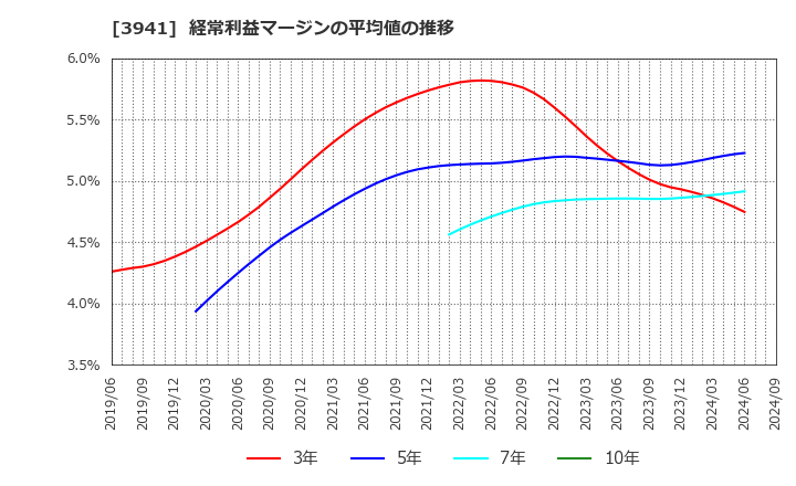 3941 レンゴー(株): 経常利益マージンの平均値の推移