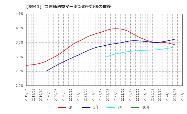 3941 レンゴー(株): 当期純利益マージンの平均値の推移