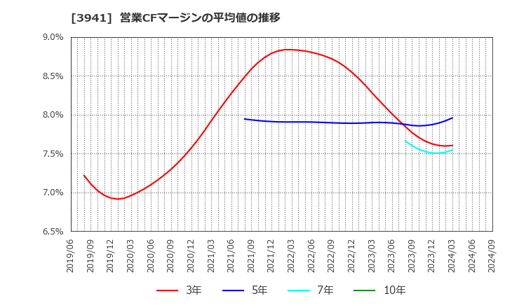 3941 レンゴー(株): 営業CFマージンの平均値の推移