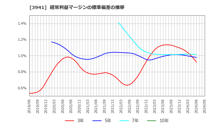 3941 レンゴー(株): 経常利益マージンの標準偏差の推移