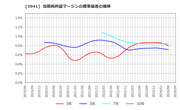 3941 レンゴー(株): 当期純利益マージンの標準偏差の推移