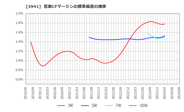 3941 レンゴー(株): 営業CFマージンの標準偏差の推移