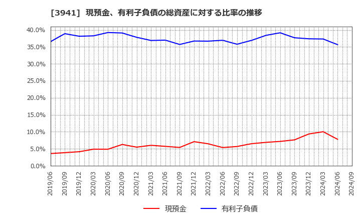 3941 レンゴー(株): 現預金、有利子負債の総資産に対する比率の推移