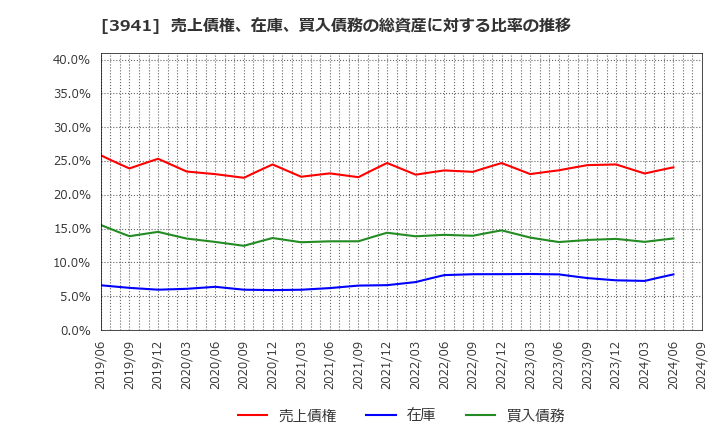 3941 レンゴー(株): 売上債権、在庫、買入債務の総資産に対する比率の推移