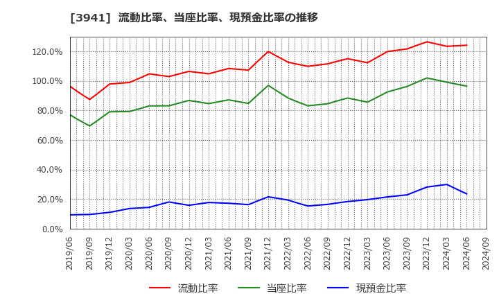 3941 レンゴー(株): 流動比率、当座比率、現預金比率の推移