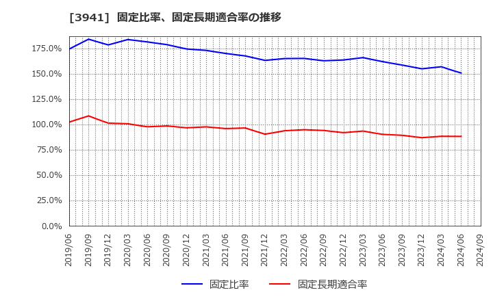 3941 レンゴー(株): 固定比率、固定長期適合率の推移