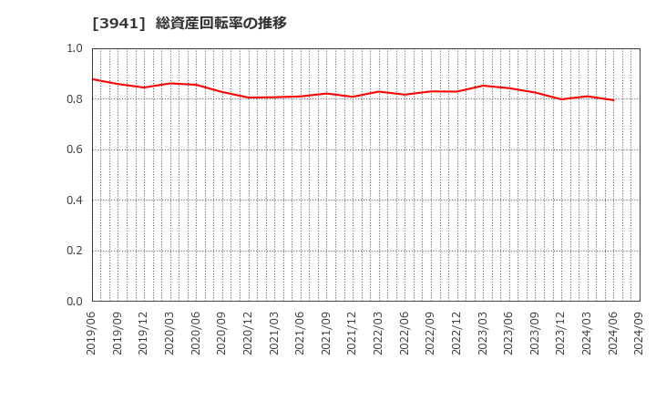 3941 レンゴー(株): 総資産回転率の推移