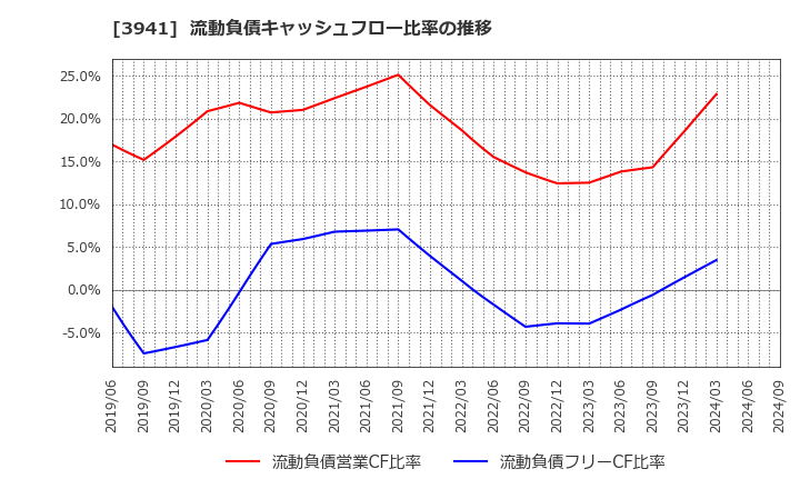 3941 レンゴー(株): 流動負債キャッシュフロー比率の推移