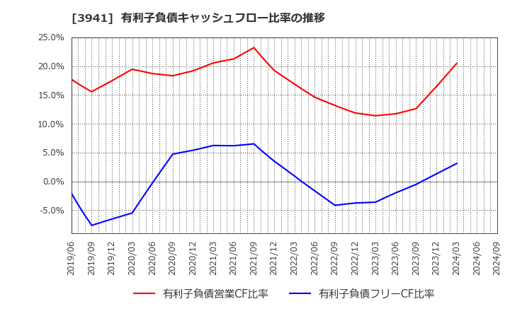 3941 レンゴー(株): 有利子負債キャッシュフロー比率の推移