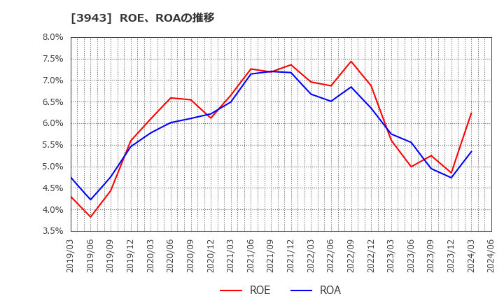 3943 大石産業(株): ROE、ROAの推移