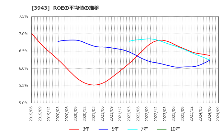 3943 大石産業(株): ROEの平均値の推移