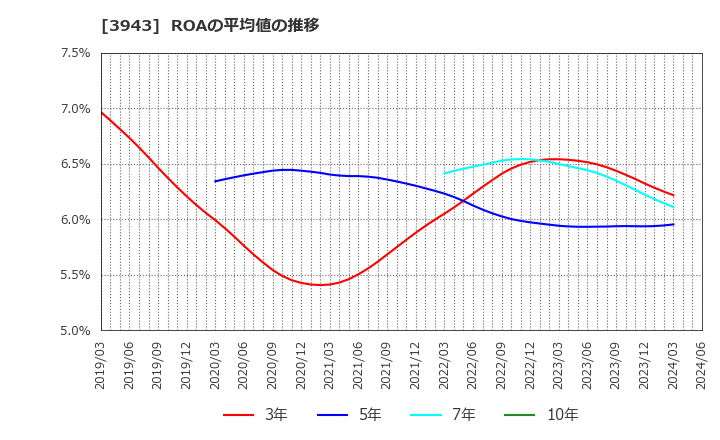 3943 大石産業(株): ROAの平均値の推移
