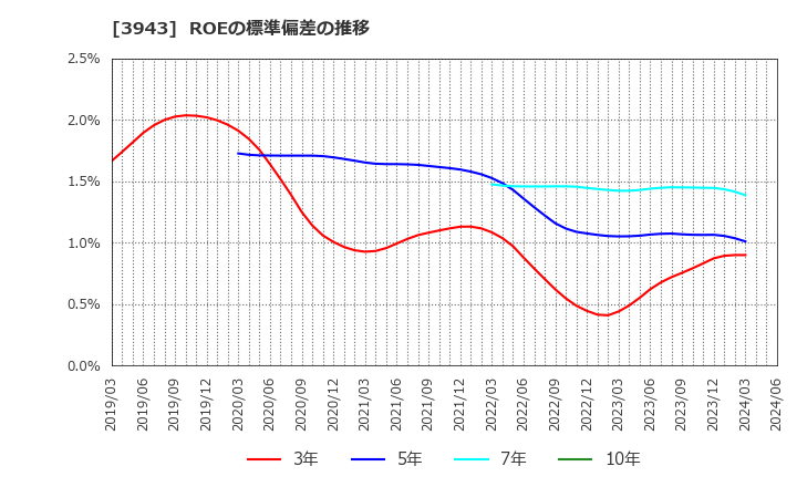 3943 大石産業(株): ROEの標準偏差の推移