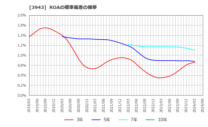 3943 大石産業(株): ROAの標準偏差の推移