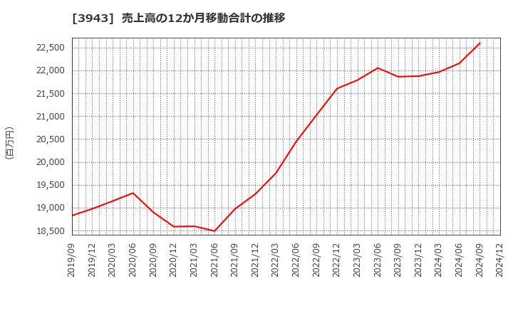 3943 大石産業(株): 売上高の12か月移動合計の推移