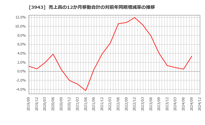 3943 大石産業(株): 売上高の12か月移動合計の対前年同期増減率の推移