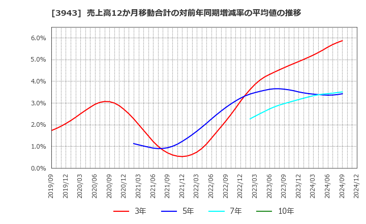 3943 大石産業(株): 売上高12か月移動合計の対前年同期増減率の平均値の推移