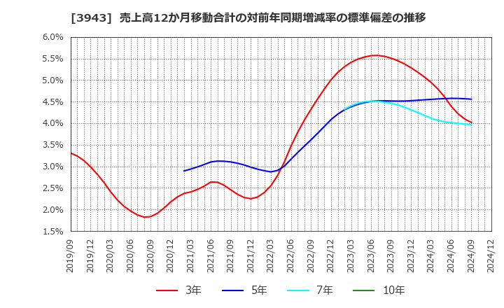 3943 大石産業(株): 売上高12か月移動合計の対前年同期増減率の標準偏差の推移