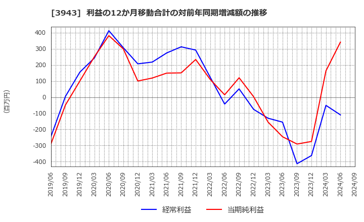 3943 大石産業(株): 利益の12か月移動合計の対前年同期増減額の推移