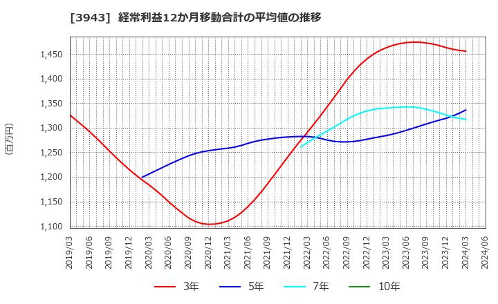 3943 大石産業(株): 経常利益12か月移動合計の平均値の推移