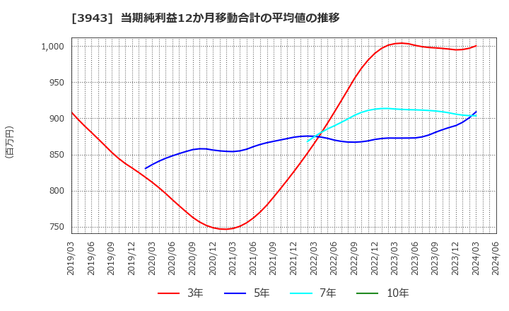 3943 大石産業(株): 当期純利益12か月移動合計の平均値の推移