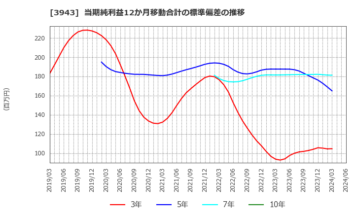 3943 大石産業(株): 当期純利益12か月移動合計の標準偏差の推移