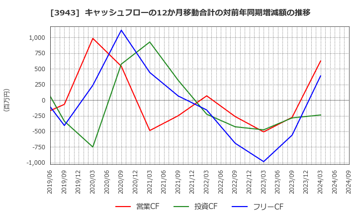 3943 大石産業(株): キャッシュフローの12か月移動合計の対前年同期増減額の推移