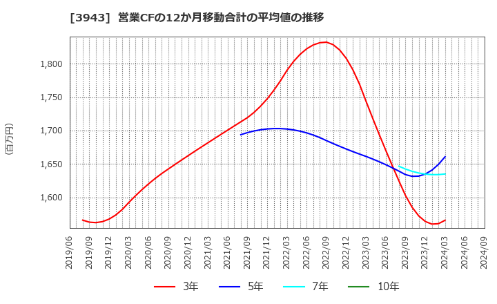 3943 大石産業(株): 営業CFの12か月移動合計の平均値の推移