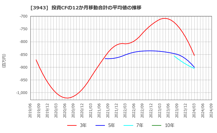 3943 大石産業(株): 投資CFの12か月移動合計の平均値の推移