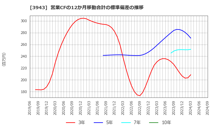 3943 大石産業(株): 営業CFの12か月移動合計の標準偏差の推移