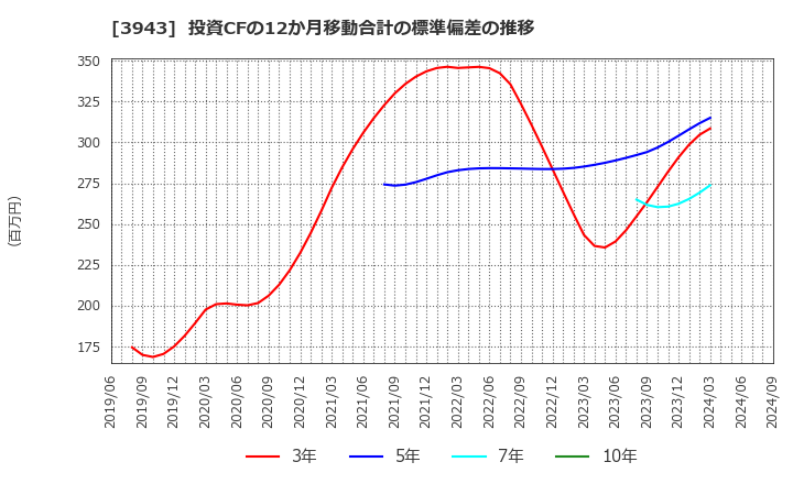 3943 大石産業(株): 投資CFの12か月移動合計の標準偏差の推移