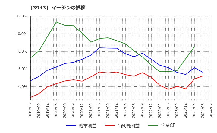 3943 大石産業(株): マージンの推移