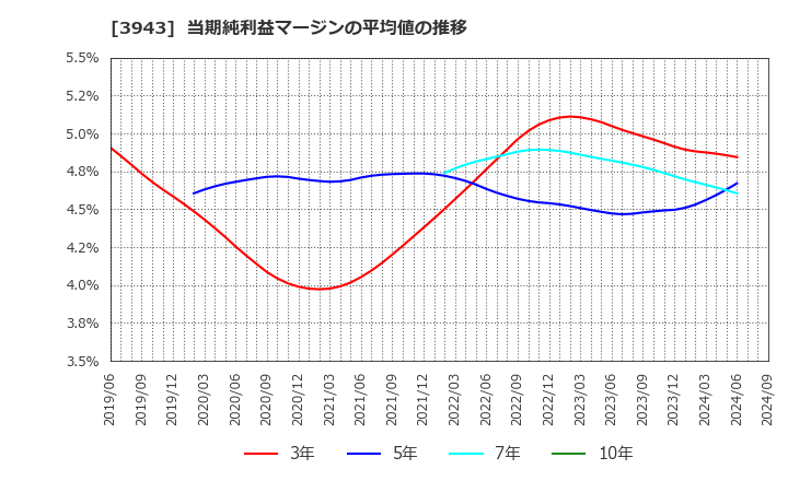 3943 大石産業(株): 当期純利益マージンの平均値の推移