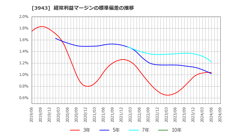 3943 大石産業(株): 経常利益マージンの標準偏差の推移