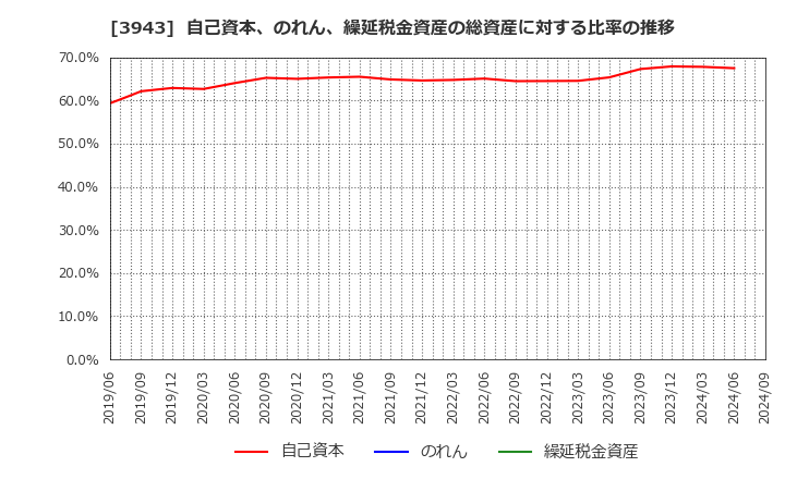 3943 大石産業(株): 自己資本、のれん、繰延税金資産の総資産に対する比率の推移