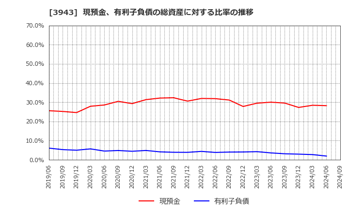 3943 大石産業(株): 現預金、有利子負債の総資産に対する比率の推移