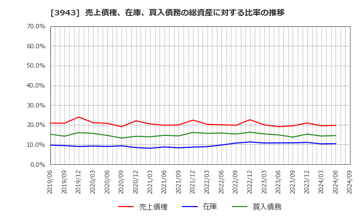 3943 大石産業(株): 売上債権、在庫、買入債務の総資産に対する比率の推移